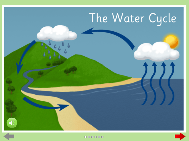 Screenshot from The Water Cycle - Read a Book