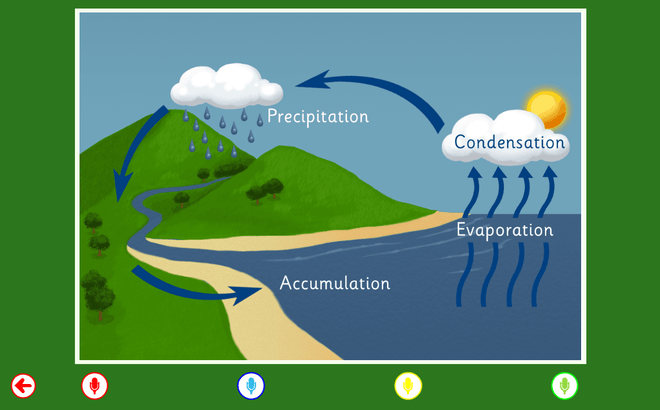 Screenshot from Talk About the Water Cycle