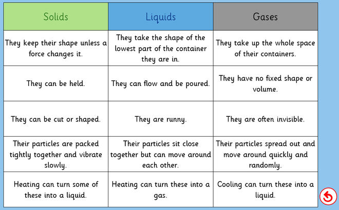 Screenshot from Solids, Liquids and Gases Chart