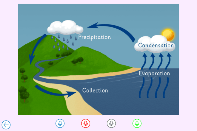 Screenshot from Talk About the Water Cycle